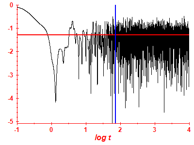 Survival probability log